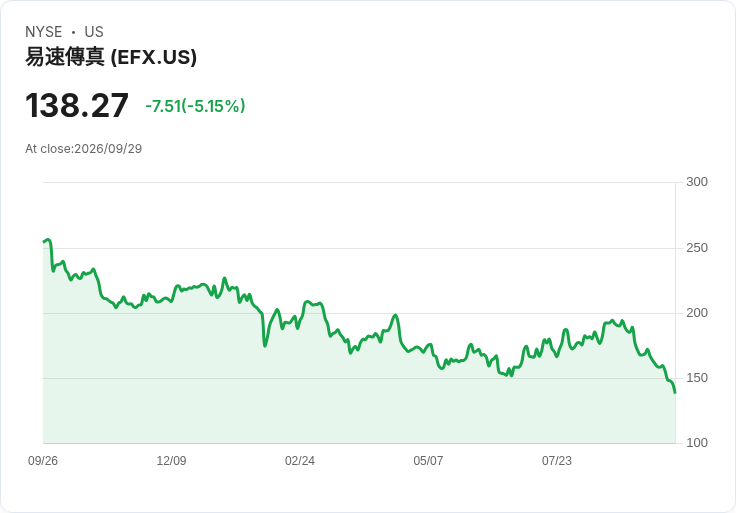 【23:27 即時新聞】Equifax(EFX)股價急挫逾5%:受VantageScore房貸評分新制衝擊