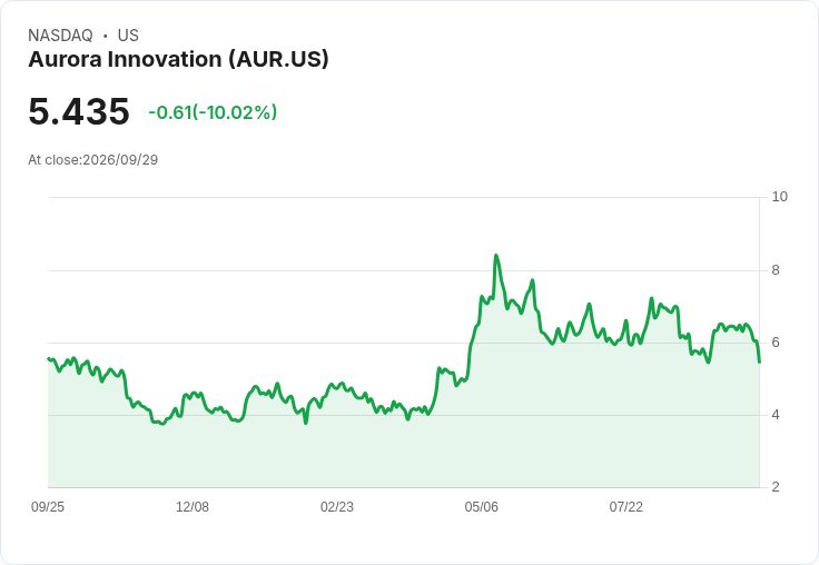 【03:01 即時新聞】Aurora Innovation(AUR) 重挫逾10％／市場質疑自駕卡車商業化時程與經濟效益