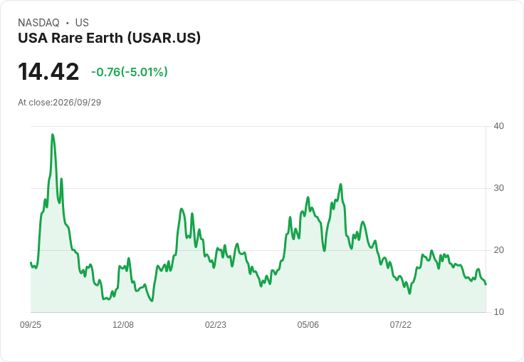 【03:52 即時新聞】USA Rare Earth(USAR) 早盤重挫逾5%/技術指標續弱、多頭反彈力道不足