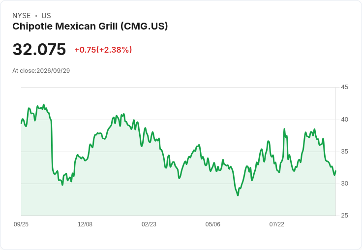 Chipotle墨西哥餐廳傳出收購風聲 股價飆升4%!