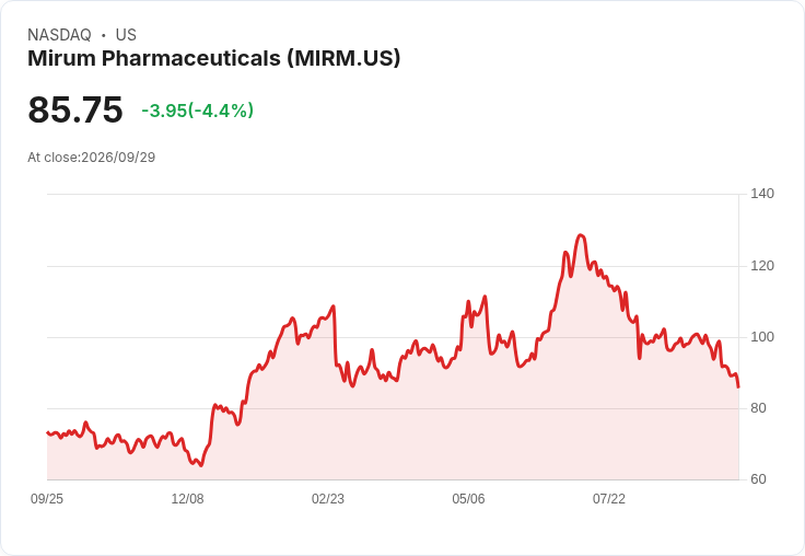Mirum藥品雖達成三期試驗目標 股價卻逆勢下跌5％