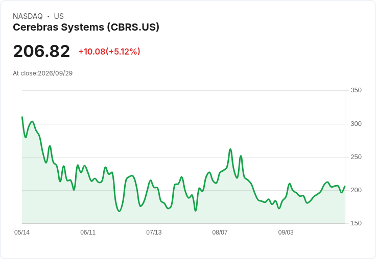 【21:51 即時新聞】Cerebras Systems(CBRS) 大漲 5.1%:技術指標翻多、短線動能轉強