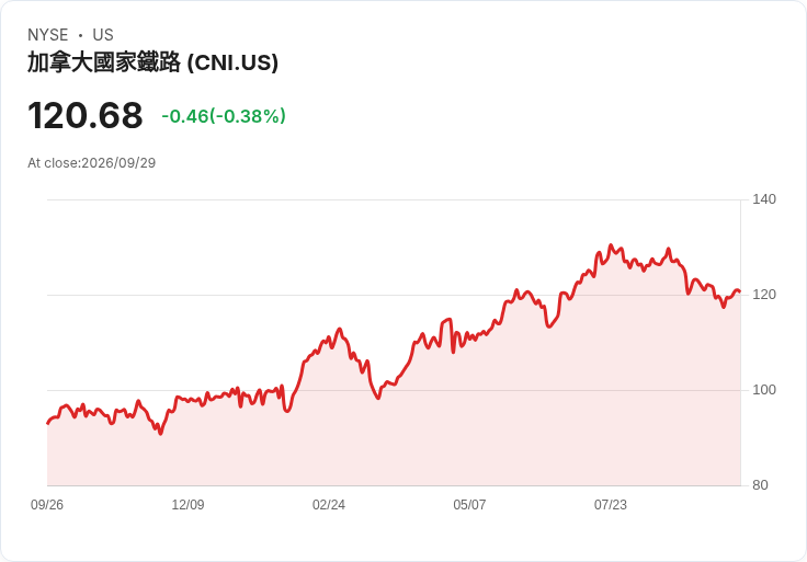 加拿大國家鐵路發佈2026-2027冬季計畫，提升安全與效率！