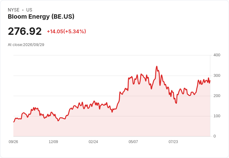 【21:30 即時新聞】Bloom Energy(BE) 勁揚逾5％／高成長預期與Project Jupiter題材交錯推升波動
