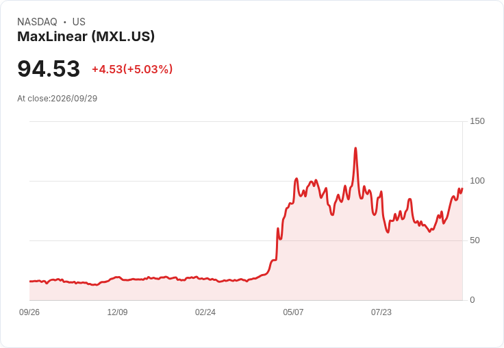 【21:55 即時新聞】MaxLinear(MXL) 盤中勁揚5%:KD高檔、MACD翻多延續強勢走升