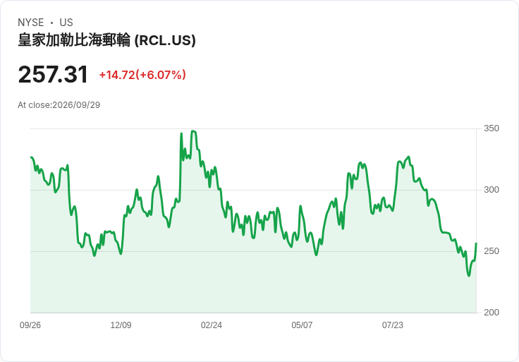 【21:30 即時新聞】Royal Caribbean Cruises(RCL) 盤中大漲逾6％：獲美銀與德銀雙重升評激勵