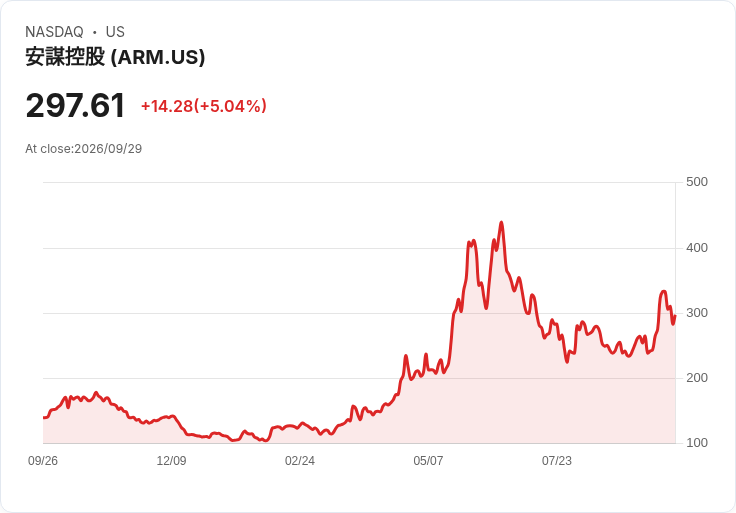 【21:51 即時新聞】Arm(ARM) 盤中勁揚逾5%:技術指標轉強、脫離修正區