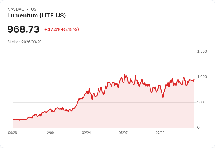 【21:43 即時新聞】Lumentum (LITE) 勁揚逾5%:列入高成長且預期分歧名單吸引買盤