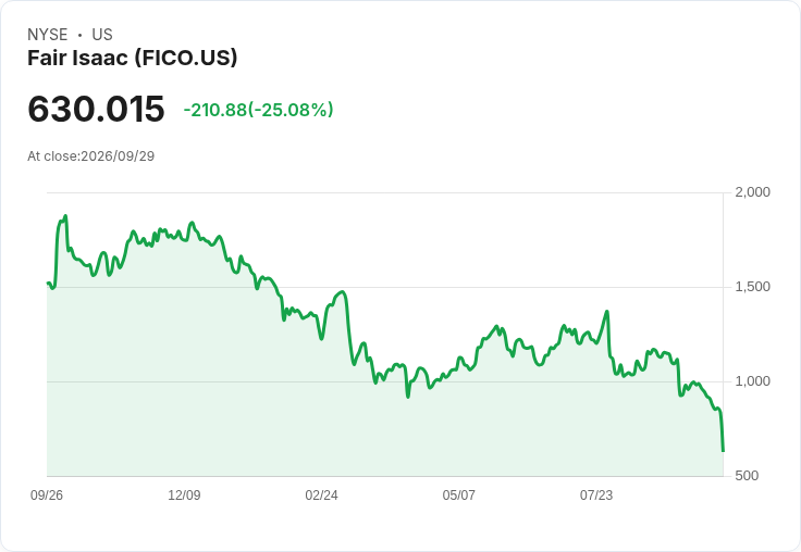 【22:41 即時新聞】Fair Isaac(FICO) 重挫近10%/盤前一度跌逾18% 主因房貸定價規則重大調整