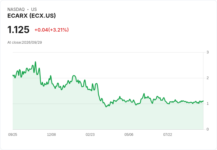 震撼!ECARX Holdings Q2 財報出爐,虧損擴大卻營收成長10.3%!