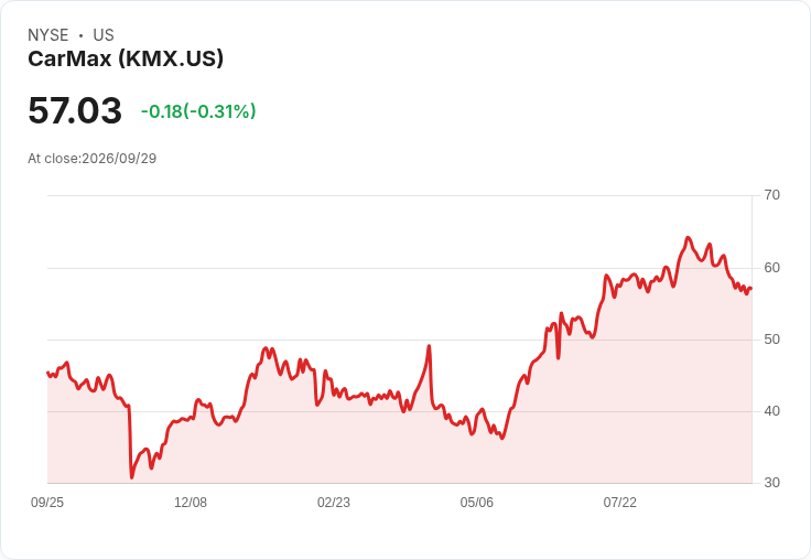 CarMax Q2 2027 營收預測：市場期待增長，股價能否持續上揚？