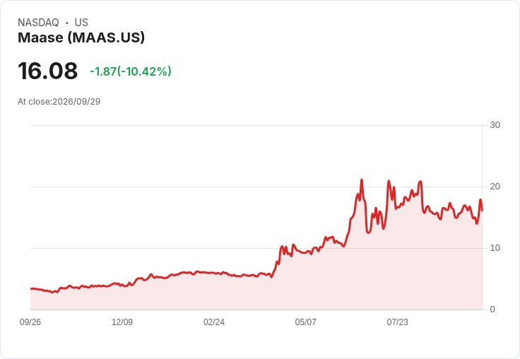 【21:51 即時新聞】Maase(MAAS) 重挫逾10%/短線急漲後KD轉弱、MACD再度翻空壓回