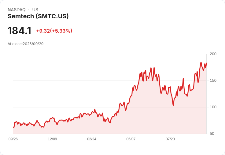 【21:56 即時新聞】Semtech(SMTC)勁揚逾5% 列入Goldman高成長分歧預期名單激勵買盤