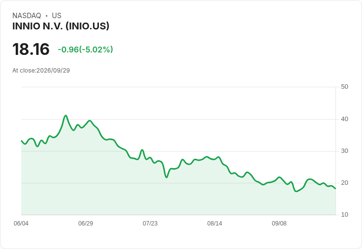 【03:38 即時新聞】INNIO N.V. (INIO) 逆勢跌逾5% 成長預期列入高盛精選名單仍遭調節