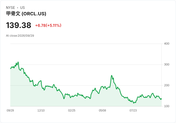 【22:22 即時新聞】Oracle(ORCL) 強漲5％，AI資料中心融資壓力與利空反彈交織