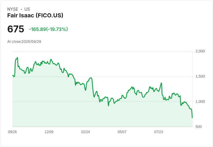 【21:30 即時新聞】Fair Isaac(FICO) 重挫近 20％：科技股估值壓力拖累股價