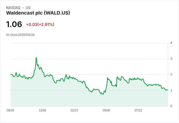 Waldencast 2026年上半年財報出爐:營收驟降57.1% 顯示經營困境