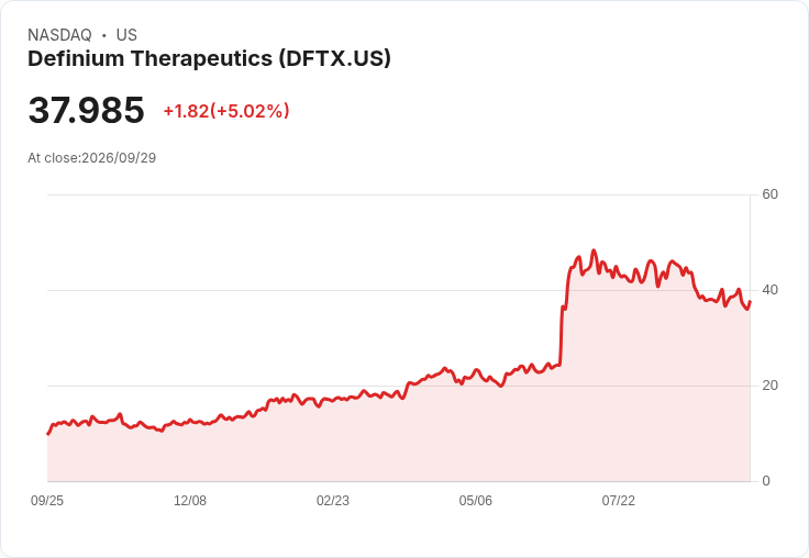 【00:32 即時新聞】Definium Therapeutics(DFTX) 暴漲5％　技術指標低檔彈升、短線止跌訊號浮現