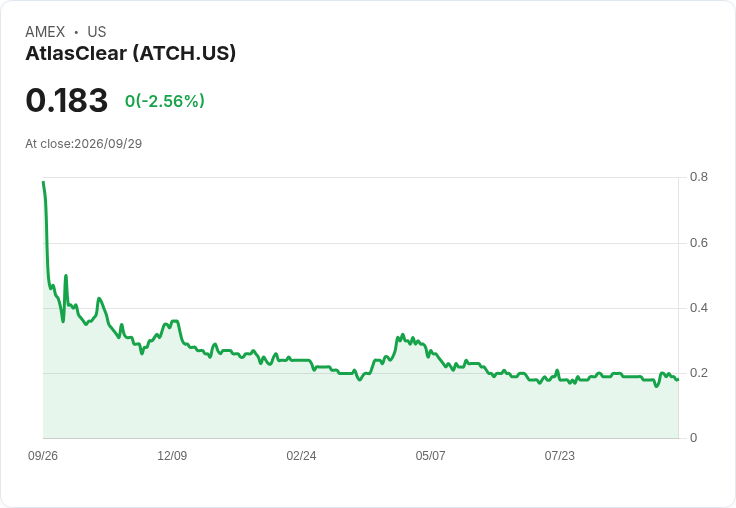 AtlasClear高層與董事會成員豪購81.5萬股股票，股價隨之上漲！