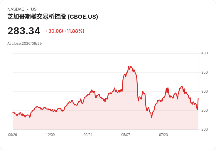 【21:30 即時新聞】Cboe Global Markets(CBOE) 盤中勁揚逾11％ 技術指標低檔反彈吸引買盤