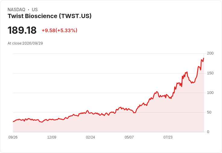 【21:37 即時新聞】Twist Bioscience(TWST) 暴漲5.23％：技術指標全面翻多、股價遠離均線