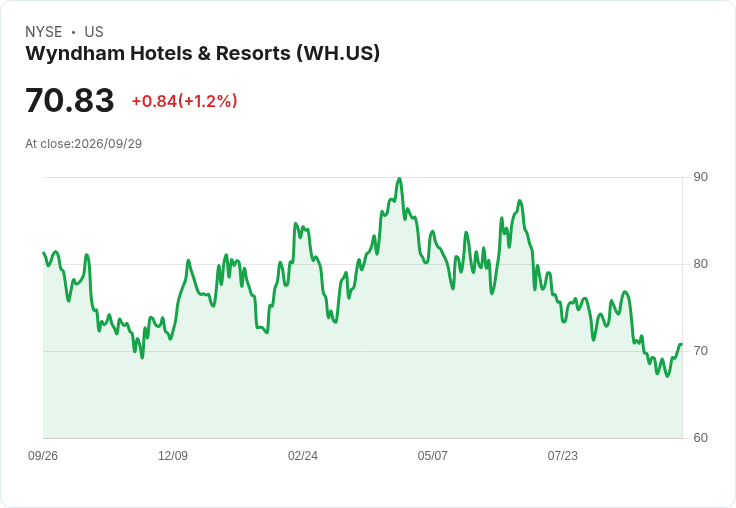 迎接股東回報！Wyndham酒店再增購股400億美元，未來展望樂觀