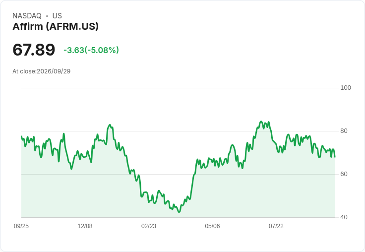 【03:35 即時新聞】Affirm(AFRM) 盤中重挫逾5%/技術指標轉弱、短線動能明顯降溫