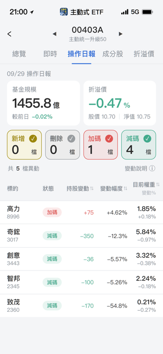 【00403A】09/29 操作日報｜經理人大砍致茂，唯一加碼高力