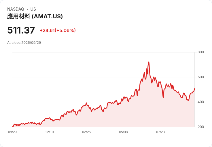 【21:43 即時新聞】Applied Materials(AMAT) 勁揚5%:KD高檔+MACD翻多推升股價突破月線