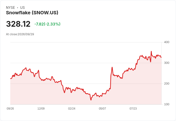 雪花公司成功發行37.5億美元可轉換債券，資金用途多元化！