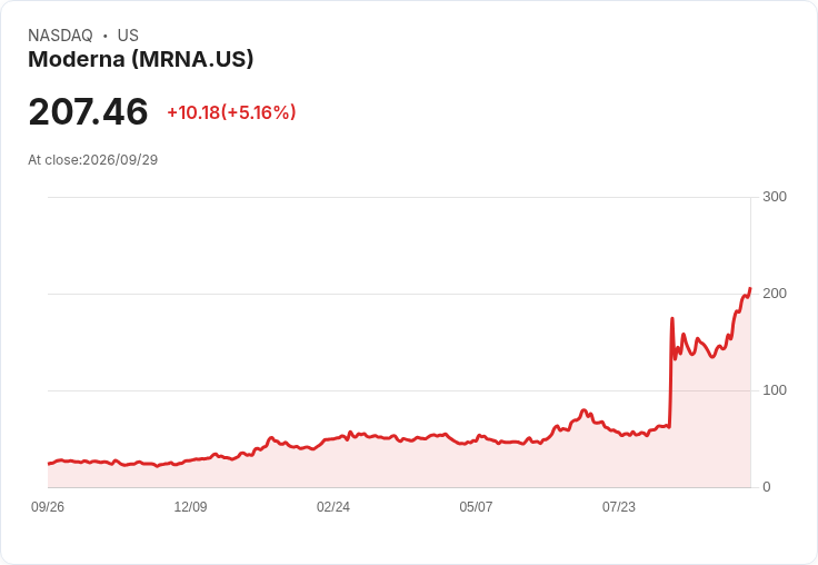 【21:41 即時新聞】Moderna(MRNA) 大漲逾5％／延續本週醫療族群強勢表現