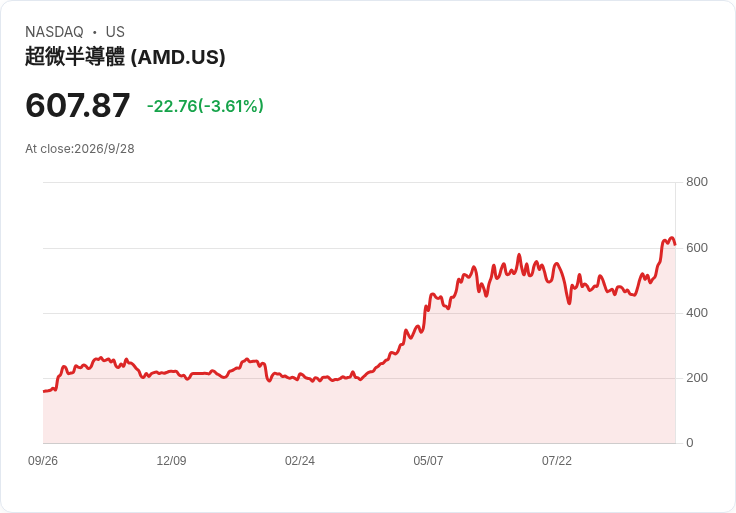 AI 榮景被點名成泡沫？Michael Burry 狂押賣權，與 AMD 800 億併購案形成強烈對比