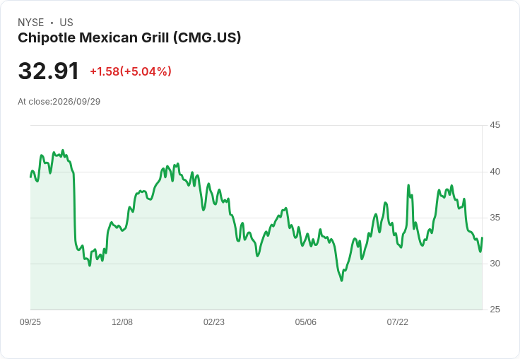 【00:27 即時新聞】Chipotle Mexican Grill(CMG) 盤中勁揚逾5％：技術指標超賣反彈、脫離低檔