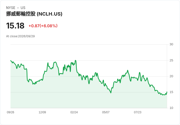 【21:30 即時新聞】Norwegian Cruise Line(NCLH) 大漲 6％｜KD 強彈、MACD 負值收斂帶動短線反攻