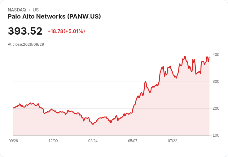 【02:49 即時新聞】Palo Alto Networks(PANW) 漲逾5％ 受惠攜手 Nvidia 強化 AI 安全生態題材