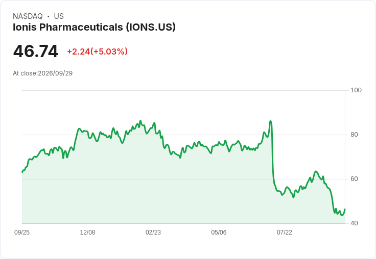 【02:35 即時新聞】Ionis Pharmaceuticals(IONS) 盤中大漲逾5％ 技術面跌深後出現反彈訊號