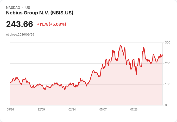 【22:23 即時新聞】Nebius Group (NBIS)勁揚逾5％　市場解讀Michael Burry轉倉為利空鈍化