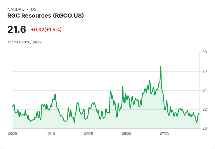 RGC資源宣佈每股$0.2175的季度股息，吸引收入導向投資者！
