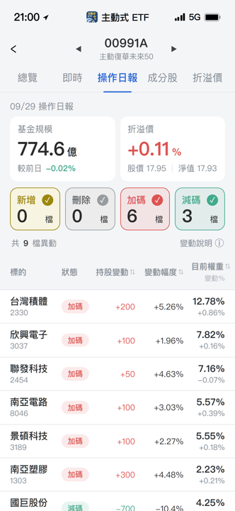 【00991A】09/29 操作日報|大砍強勢股,資金轉進ABF三雄