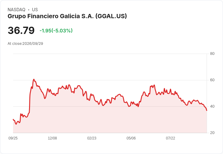 【02:55 即時新聞】Grupo Financiero Galicia S.A. (GGAL) 跌逾5％／技術指標轉弱、短線續修正壓力增