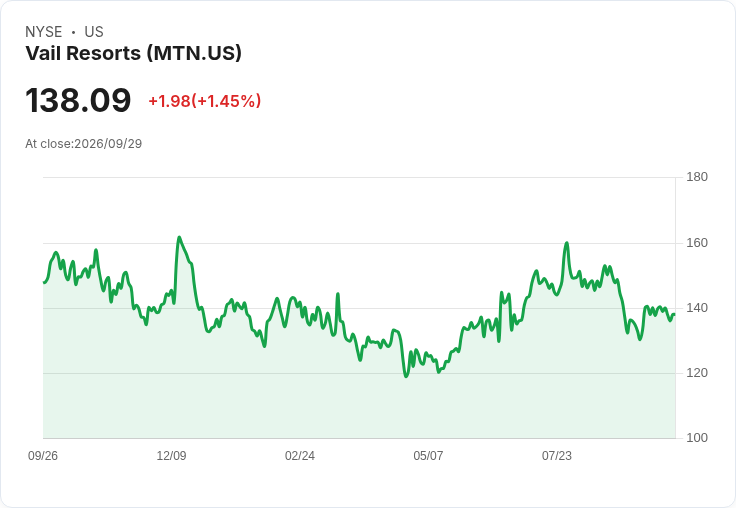 Vail Resorts 預測 2027 財年 EBITDA 可達 8.05 億至 8.65 億美元，計劃透過提升票價重拾需求！