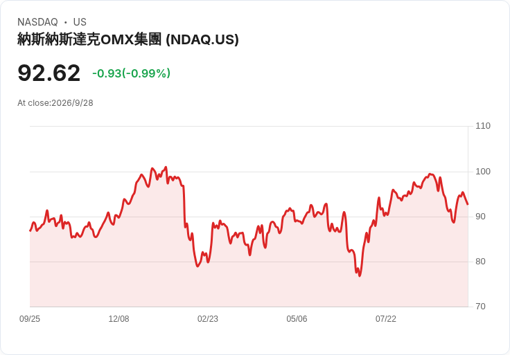 華爾街掀「AI金流革命」：Nasdaq領軍金融業進入代理式人工智慧時代