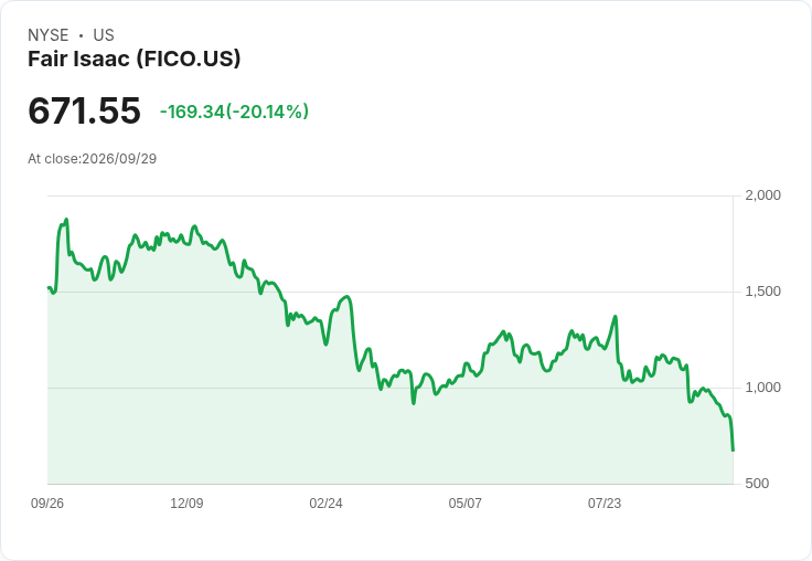 【21:31 即時新聞】Fair Isaac(FICO) 重挫9.8％／受科技股評價壓力與市場修正影響
