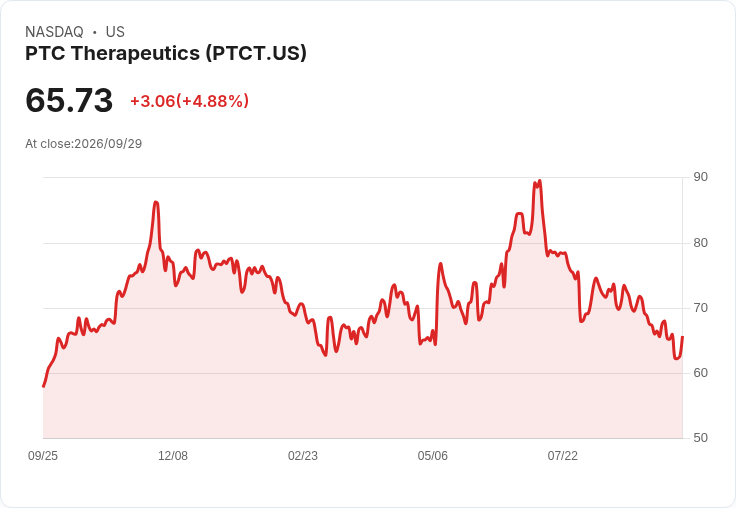 【00:46 即時新聞】PTC Therapeutics(PTCT) 盤中勁揚逾5% K 值自低檔回升、空方力道趨緩