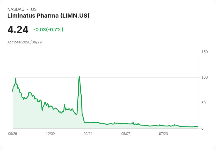 Liminatus Pharma成功重返納斯達克合規行列,股價回升引發市場關注!