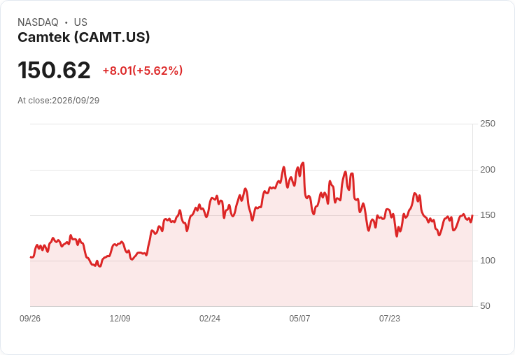 【21:32 即時新聞】Camtek(CAMT) 勁揚逾5% 撐在週線之上 技術指標續偏多