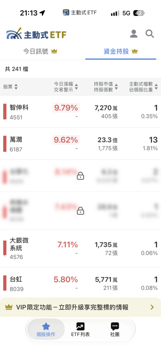 09/29 主動式ETF共識|5家重砍智邦,資金急轉追價貿聯