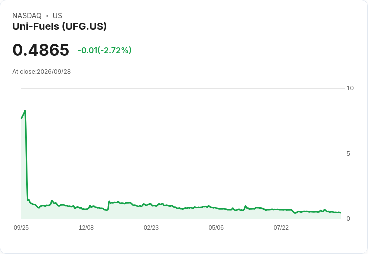 Uni-Fuels Holdings Limited 上半年業績爆發,營收激增72%!