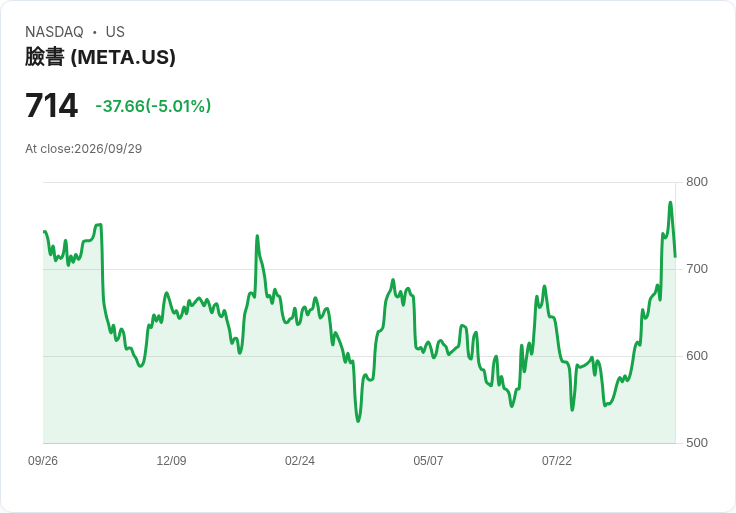 【03:55 即時新聞】Meta Platforms(META) 重挫約5%/AI 題材漲多回吐、AI 概念股全面拉回