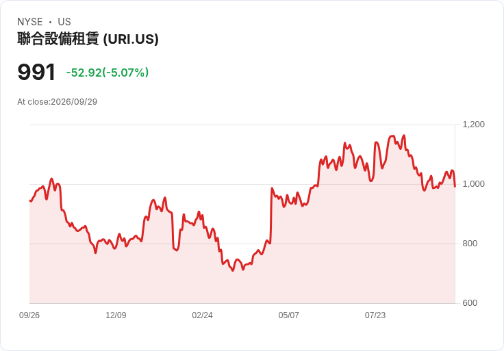 【23:12 即時新聞】United Rentals(URI) 股價挫逾5％ 近高檔震盪、技術指標偏弱引發賣壓